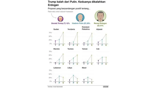 Hasil survei Arab Barometer