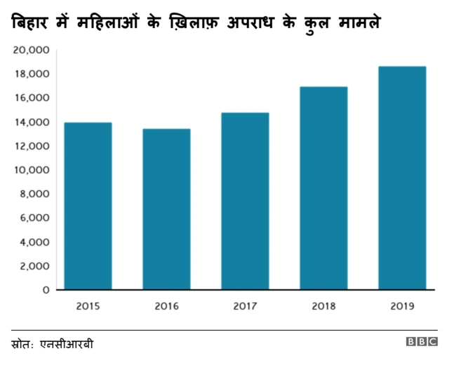 बिहार में महिलाओं के ख़िलाफ़ अपराध के कुल मामले