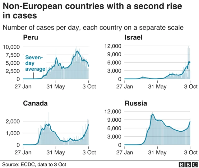 Chart showing European countries seeing a second rise in cases. Updated 4 Oct