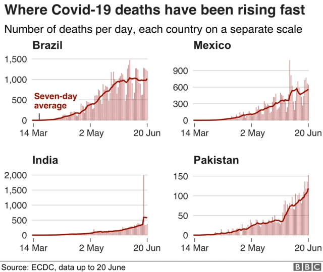 Chart showing daily deaths have risen fast in Brazil, Mexico, India and Pakistan. 21 June.