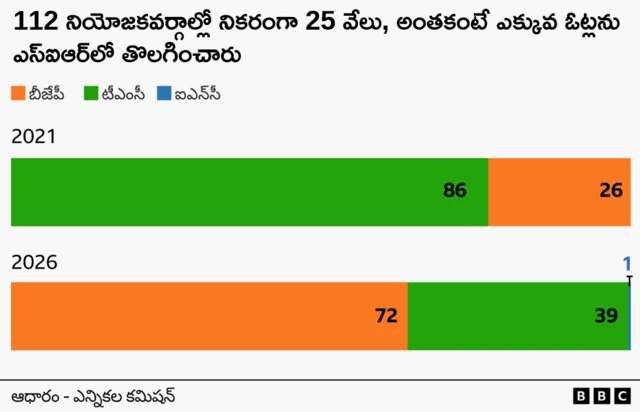 పశ్చిమ బెంగాల్ ఎన్నికలు