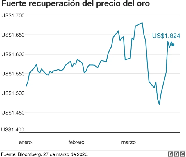 Recuperación del precio del oro