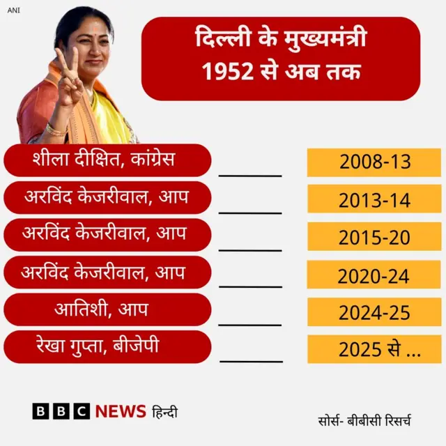 दिल्ली के मुख्यमंत्रियों की लिस्ट