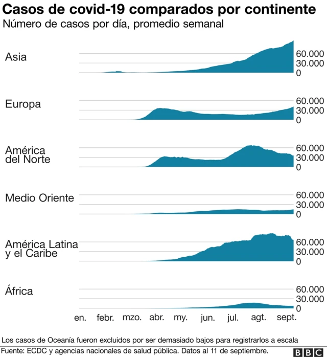 Casos de covid-19 comparados por continente