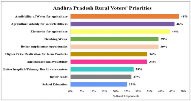 ఏడీఆర్ రిపోర్ట్: గ్రామీణ ఆంధ్ర ప్రదేశ్ - ఓటర్ ప్రాధాన్యతలు