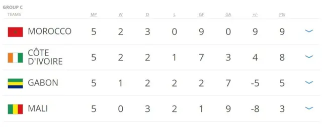 Group C table as e be before third round of World Cup qualifier