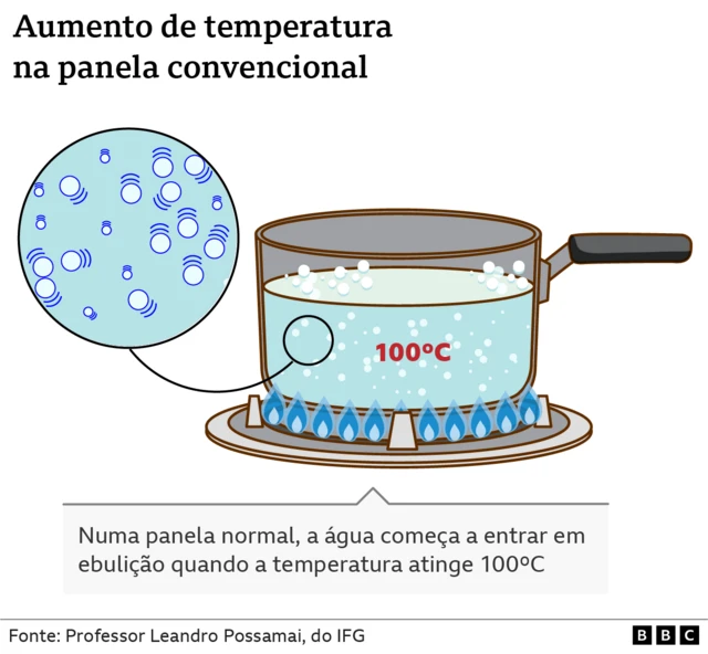 Arte mostra funcioamento7games aplicativos esportivosuma panela normal
