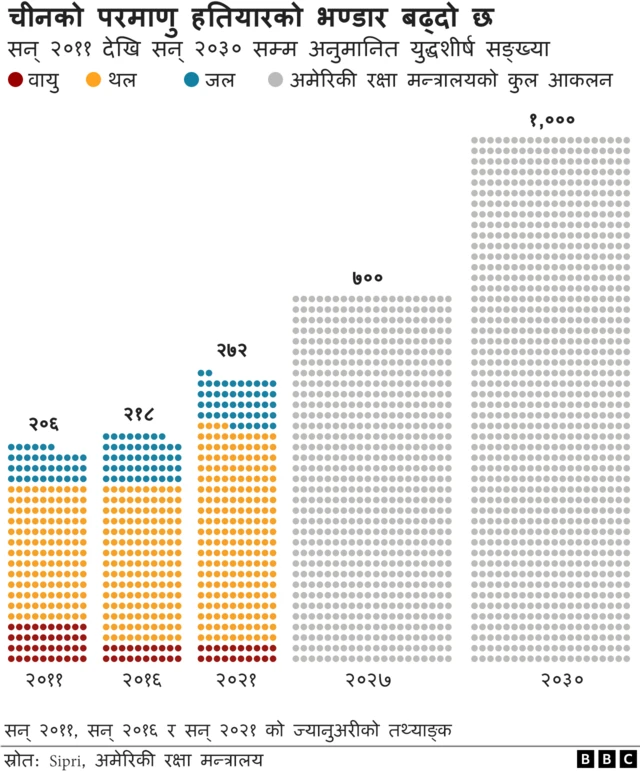 चीनको हतियार भण्डार
