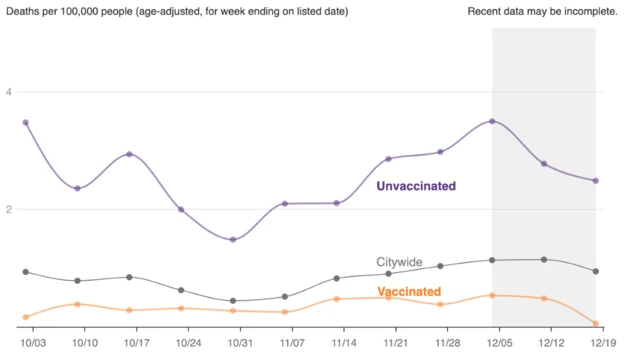 Gráfico da taxacassino mais caro de las vegasmortes por covidcassino mais caro de las vegasNova York entre vacinados (linha laranja) e não vacinados (linha roxa)