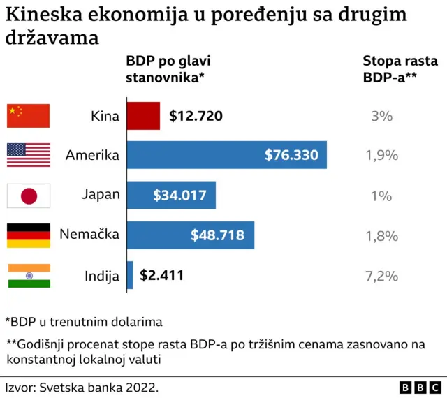 Кинеска економија у поређењу са другим државама