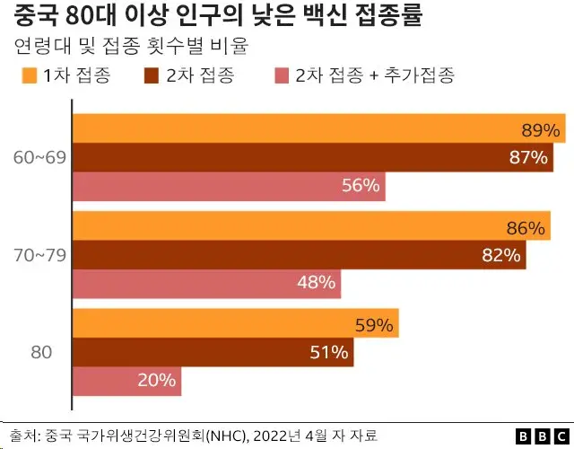 연령별 백신 접종율