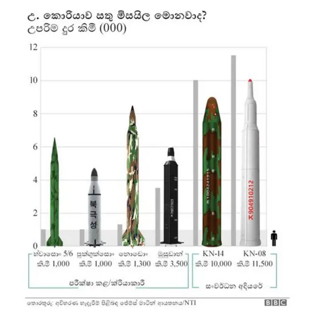 උතුරු කොරියාවේ මිසයිල සාර්ථකද ?