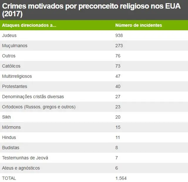 Tabela mostra Crimes motivados por preconceito religioso nos EUA (2017)