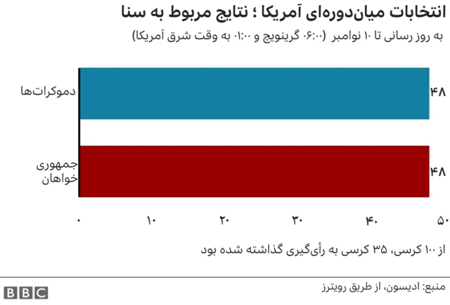 انتخابات میان دوره ای آمریکا