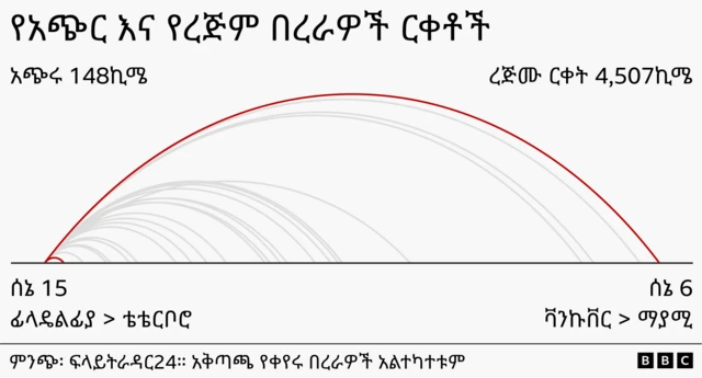 የበረራ ርቀት የሚያሳይ መስመር