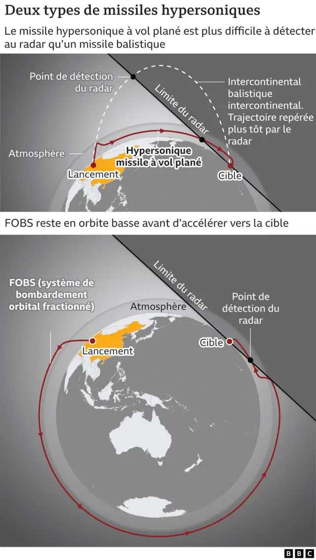 missile hypersonique