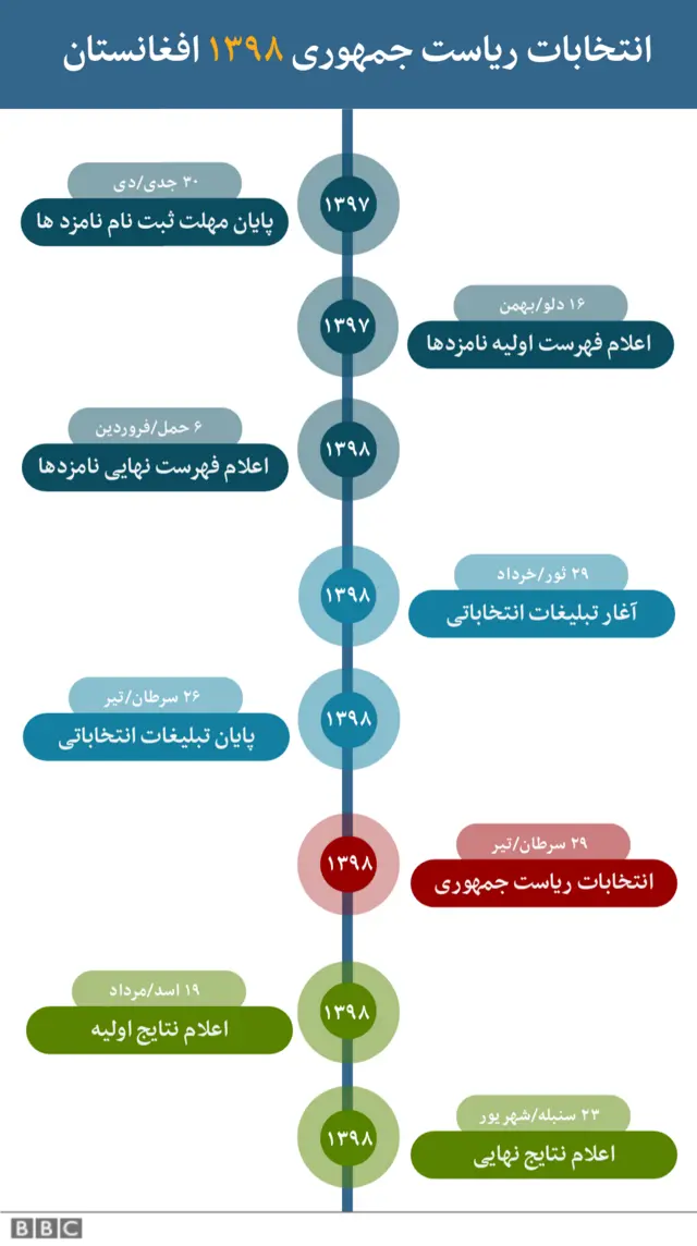 جدول زمانی انتخابات ریاست‌جمهوری افغانستان