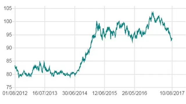 डॉलर में गिरावट