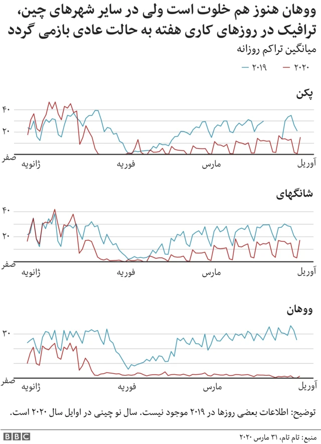 ترافیک ووهان