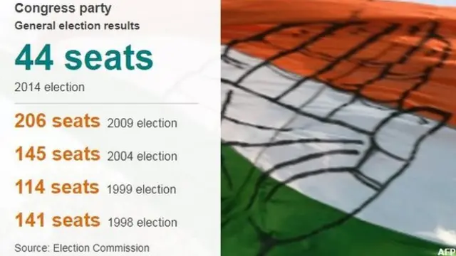 राहुल गांधी, काँग्रेस, राजकारण.