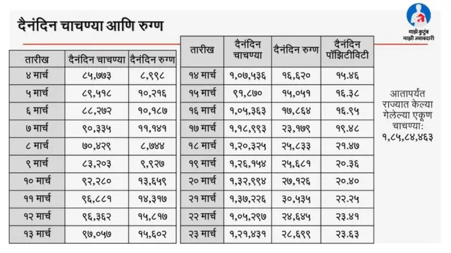 कोरोना आकडेवारी