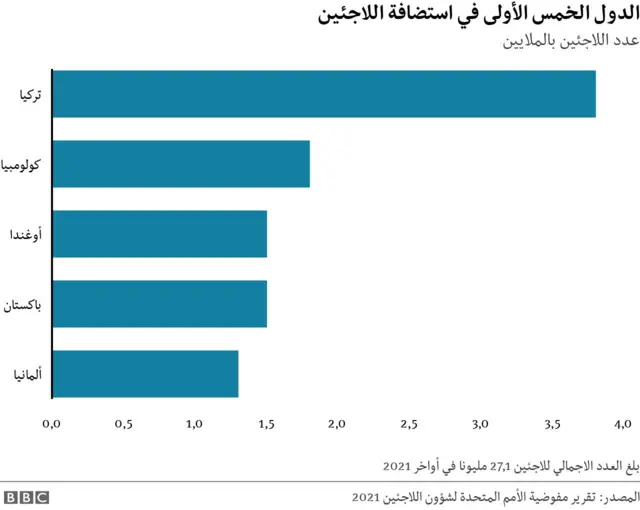 الدول الخمس الاولى في استضافة اللاجئين