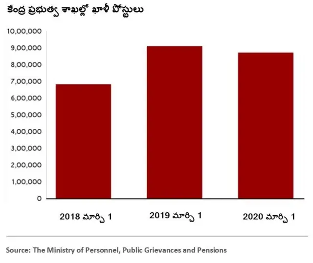 కేంద్ర ప్రభుత్వ శాఖల్లో ఖాళీ పోస్టులు