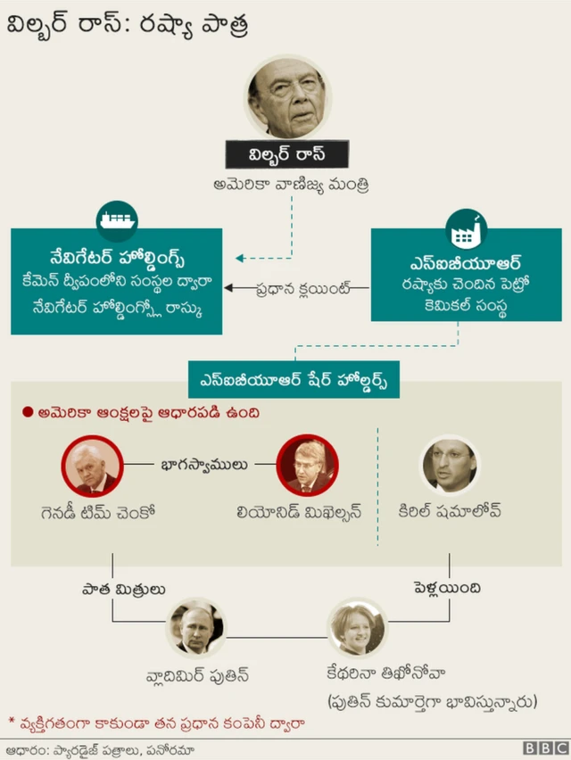 విల్బర్ రాస్ - రష్యా సంబంధం