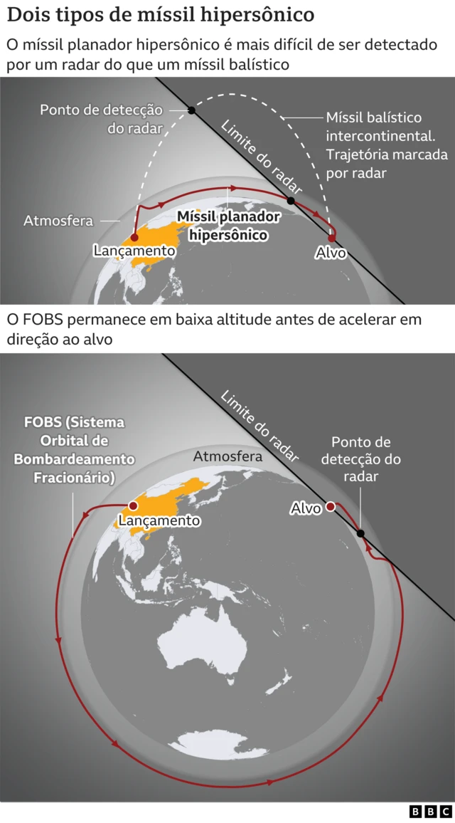Tiposup up bet loginmísseis hipersônicos