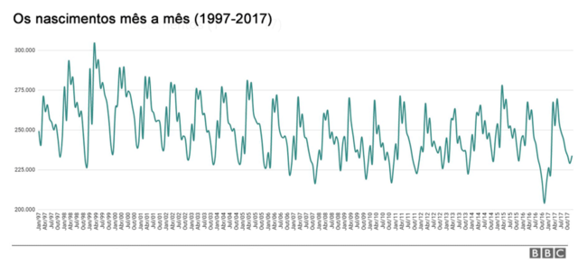 Gráfico de linhas mostra a evolução mês a mês, desde 1997 até 2017, do número total de nascimentos