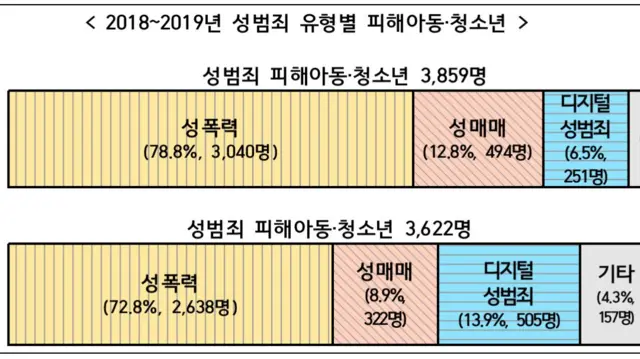 2019년 전체 성범죄 피해 아동·청소년은 전년 대비 소폭 감소했다