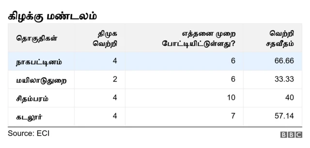 கிழக்கு மண்டலத்தில் திமுக (இதுவரை நடந்த மக்களவை தேர்தல்களில்)