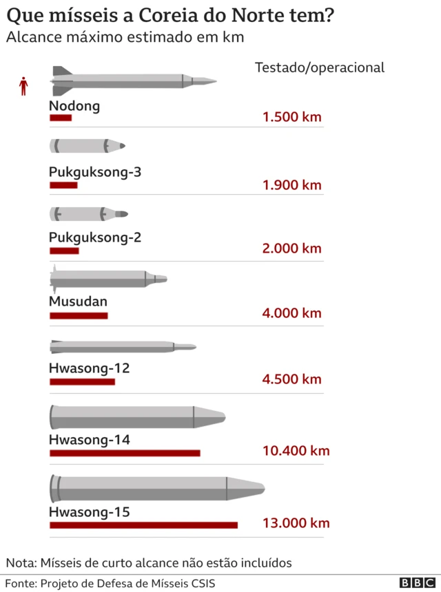 Infográfico faz comparaçãojogo blaze que ganha dinheirorelação ao alcance dos mísseisjogo blaze que ganha dinheiropoder da Coreia do Norte