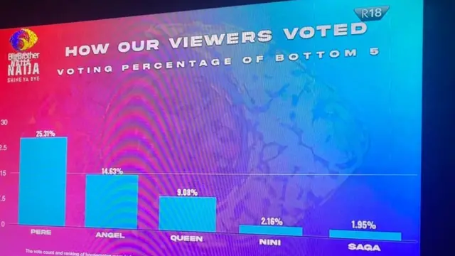 Chart of how di fans vote