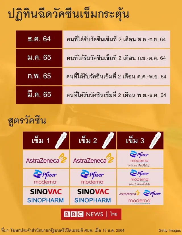 ปฏิทินฉีดวัคซีนเข็มกระตุ้น