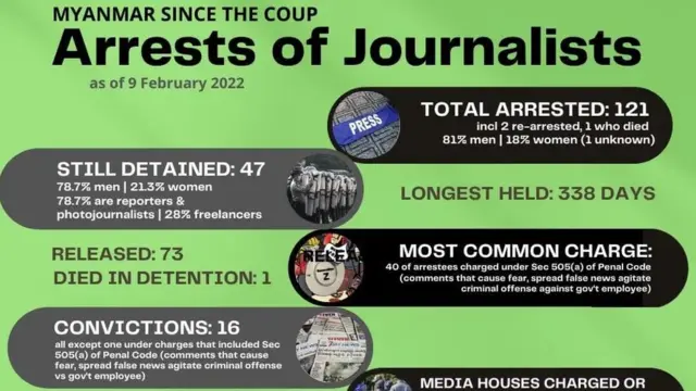 ထိန်းသိမ်းခံရဆဲ သတင်းထောက်စာရင်း