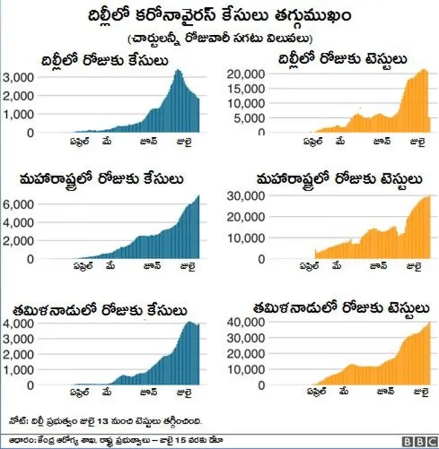 దిల్లీ, మహారాష్ట్ర, తమిళనాడులో కేసుల వివరాలు