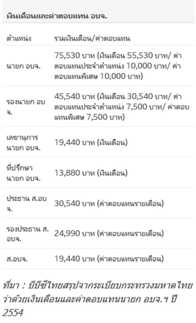 เงินเดือนและค่าตอบแทน อบจ.