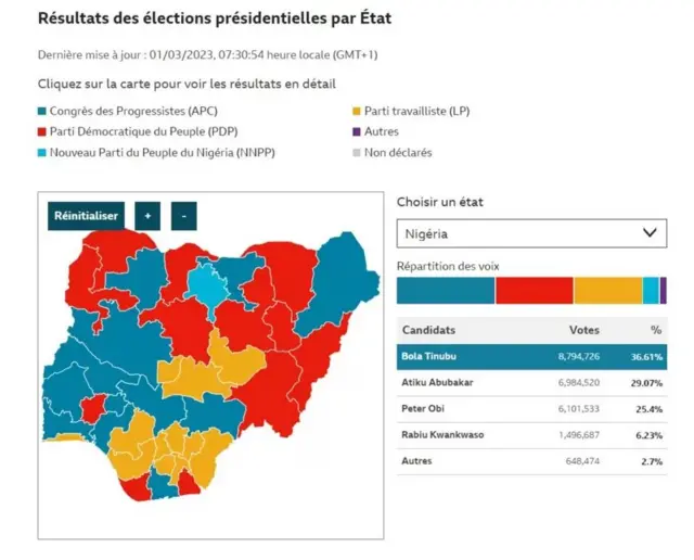 Résultats selon les Etats