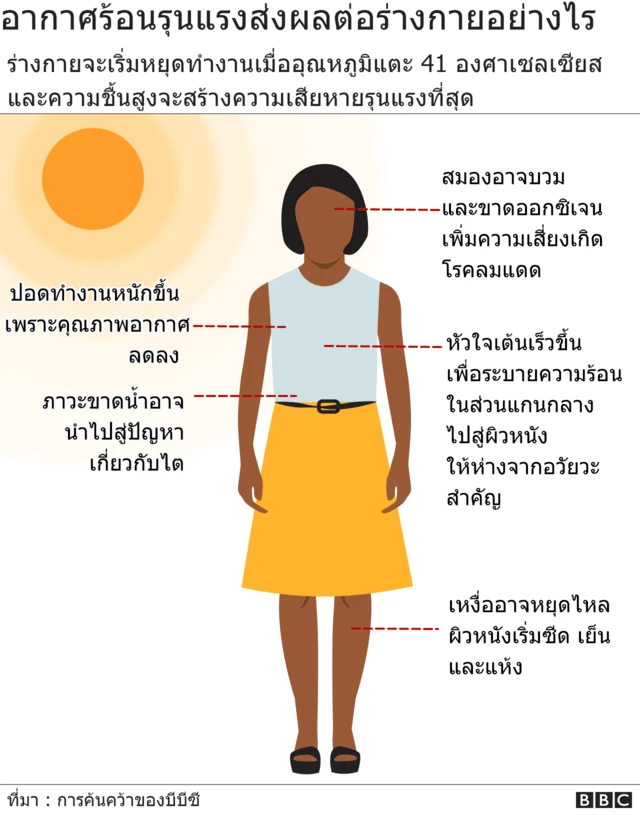 อากาศร้อนรุนแรงส่งผลต่อร่างกายอย่างไร