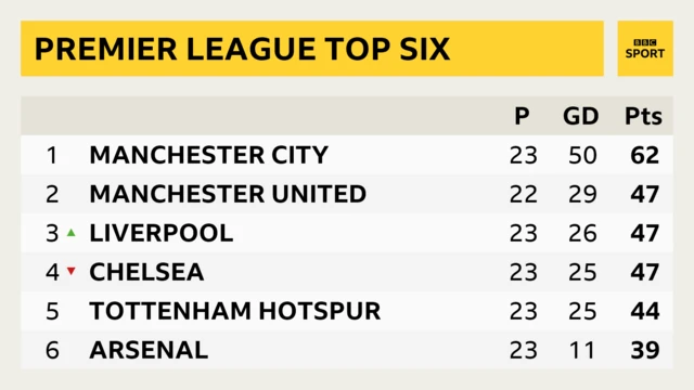 Premier League table