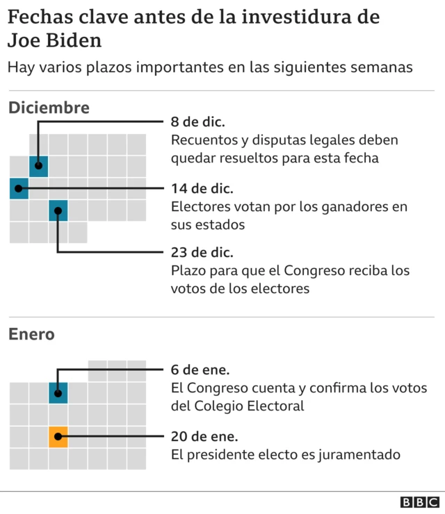 Fechas clave antes de la investidura