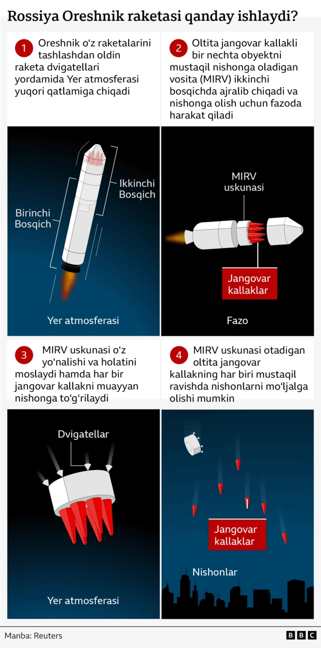 Rossiyaning "Oreshnik" raketa tizimining ishlashini ko'rsatadigan diagramma: birinchi bosqichni tashlashdan oldin raketani yuqori atmosferaga uchirish uchun raketa dvigatellaridan foydalanadi, ikkinchi bosqichdan oltita jangovar kallakni olib boradigan MIRV avtobusi qo'yib yuboriladi va maqsadli hududga boradi, so'ngra har bir jangovar kallakni o'zi qo'yib yuborishdan oldin nishonlarni ajratish va yo'naltirish uchun itaruvchilardan foydalanadi. Manba: Reuters