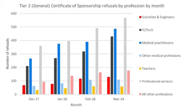 月次でみた各職種のビザが拒否された数