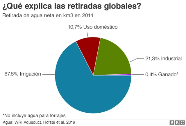 Retirada de agua para diferentes usos