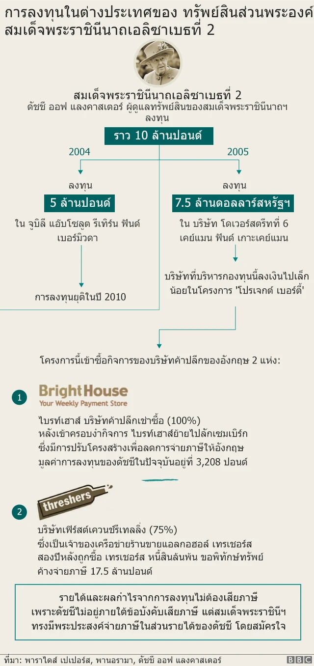การลงทุนของดัชชีแห่งแลงคาสเตอร์