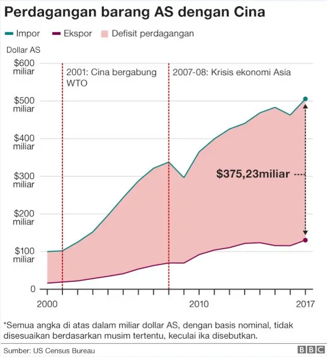 Perdagangan barang AS-Cina