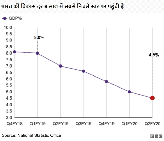 जीडीपी दर