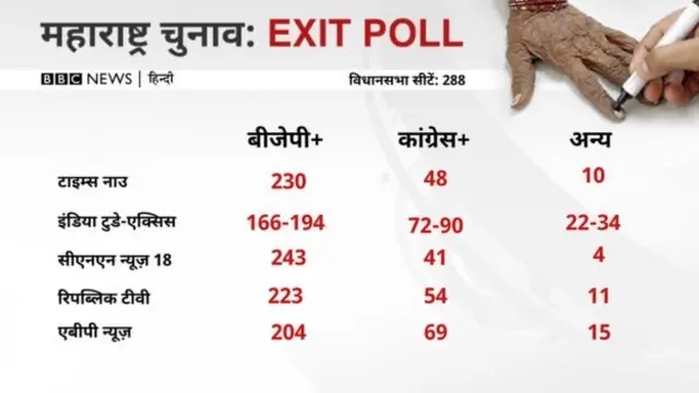 MAHARASHTRA ASSEMBLY ELECTION EXIT POLL 2019