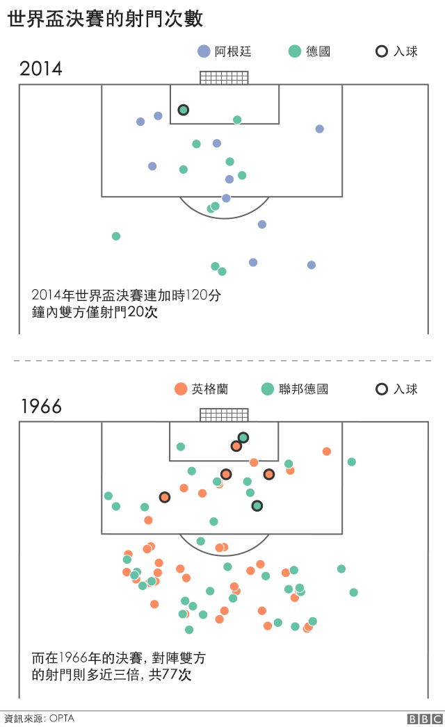 In the 1966 World Cup final there were 77 shots, nearly four times more than in the 2014 final when there were just 20